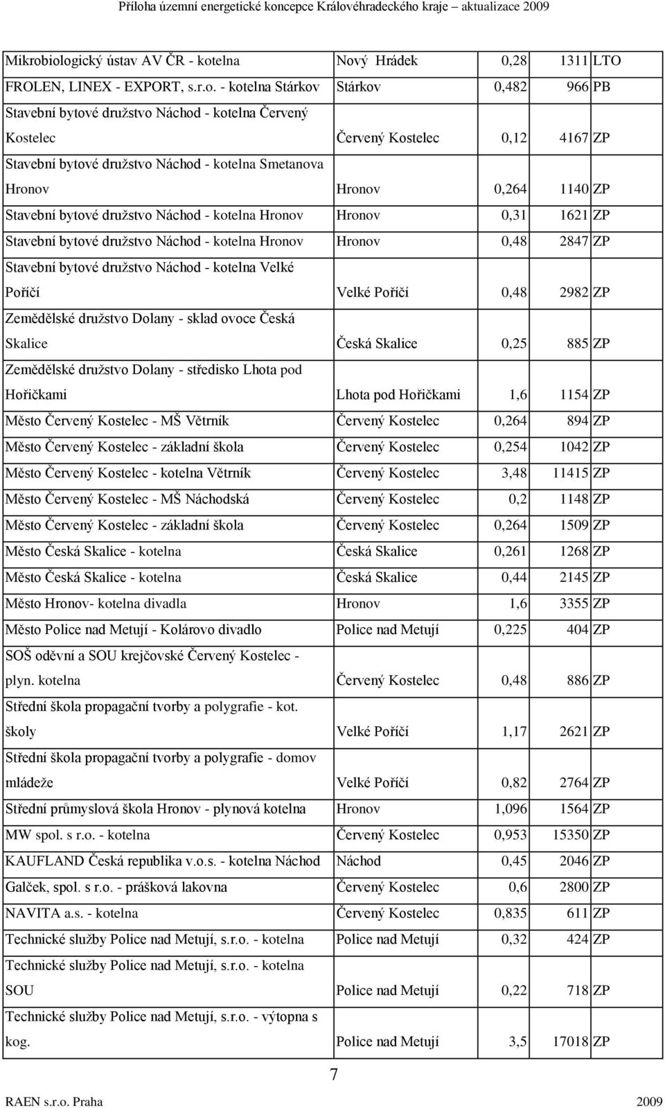 Kostelec 0,12 4167 ZP Stavební bytové druţstvo Náchod - kotelna Smetanova Hronov Hronov 0,264 1140 ZP Stavební bytové druţstvo Náchod - kotelna Hronov Hronov 0,31 1621 ZP Stavební bytové druţstvo