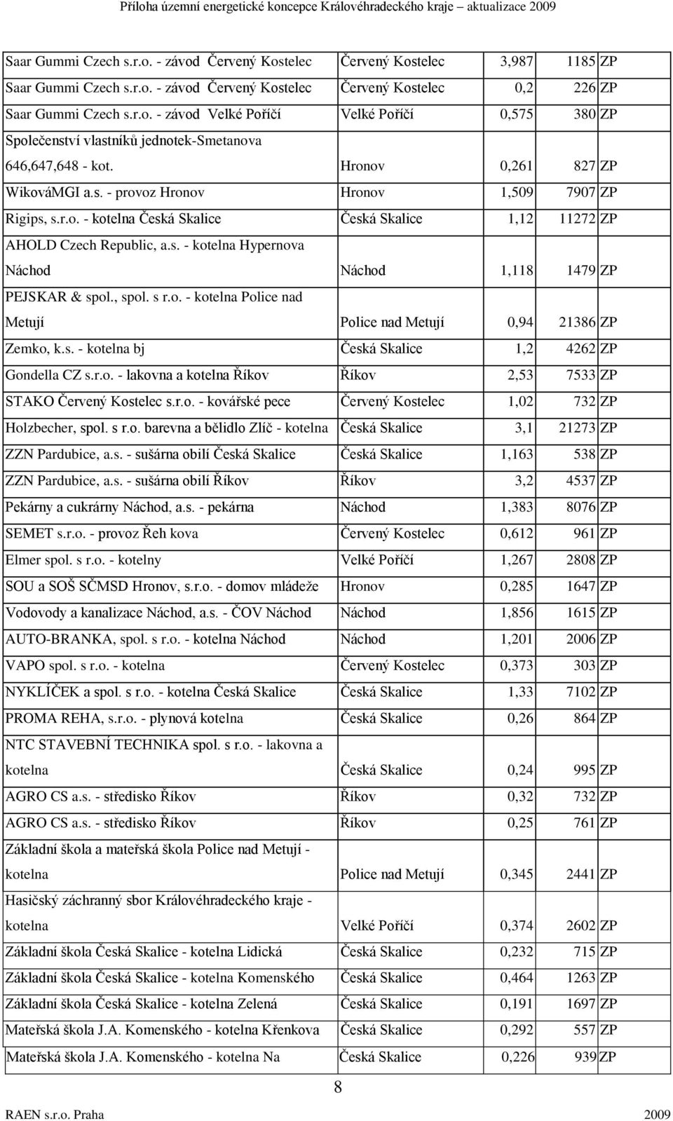 , spol. s r.o. - kotelna Police nad Metují Police nad Metují 0,94 21386 ZP Zemko, k.s. - kotelna bj Česká Skalice 1,2 4262 ZP Gondella CZ s.r.o. - lakovna a kotelna Říkov Říkov 2,53 7533 ZP STAKO Červený Kostelec s.