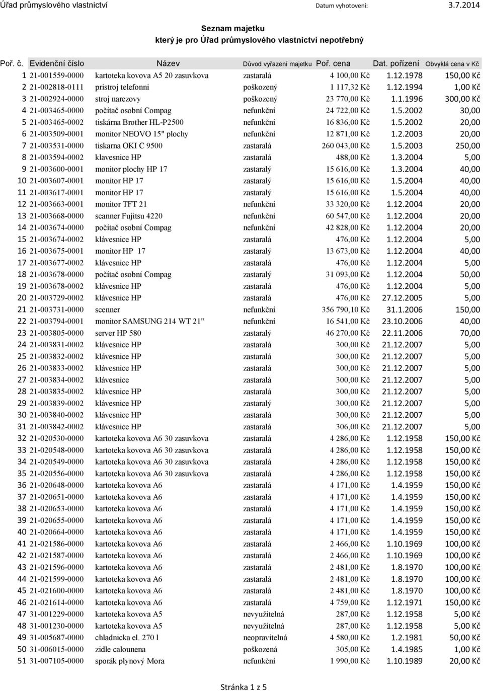 1.1996 300,00 Kč 4 21-003465-0000 počítač osobní Compag nefunkční 24 722,00 Kč 1.5.2002 30,00 5 21-003465-0002 tiskárna Brother HL-P2500 nefunkční 16 836,00 Kč 1.5.2002 20,00 6 21-003509-0001 monitor NEOVO 15" plochy nefunkční 12 871,00 Kč 1.