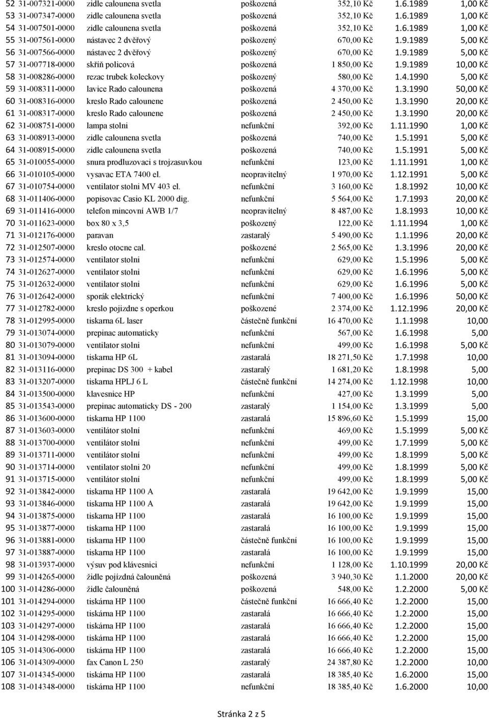 9.1989 10,00 Kč 58 31-008286-0000 rezac trubek koleckovy poškozený 580,00 Kč 1.4.1990 5,00 Kč 59 31-008311-0000 lavice Rado calounena poškozená 4 370,00 Kč 1.3.1990 50,00 Kč 60 31-008316-0000 kreslo Rado calounene poškozená 2 450,00 Kč 1.