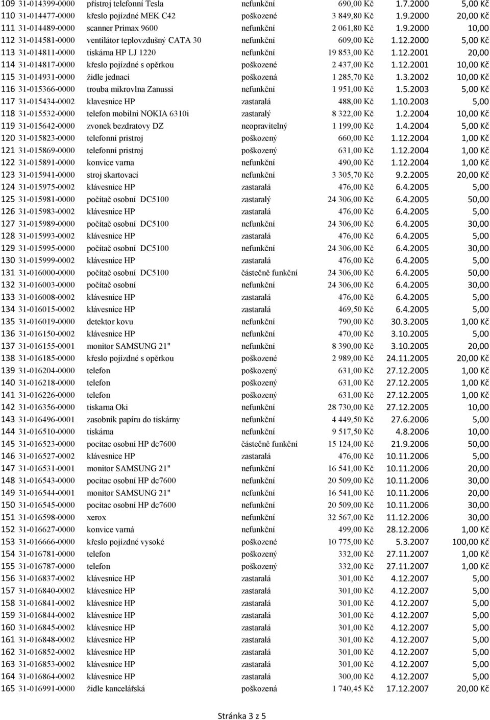 12.2001 10,00 Kč 115 31-014931-0000 židle jednací poškozená 1 285,70 Kč 1.3.2002 10,00 Kč 116 31-015366-0000 trouba mikrovlna Zanussi nefunkční 1 951,00 Kč 1.5.2003 5,00 Kč 117 31-015434-0002 klavesnice HP zastaralá 488,00 Kč 1.