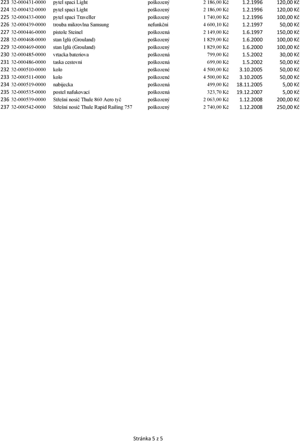 6.2000 100,00 Kč 229 32-000469-0000 stan Iglů (Grouland) poškozený 1 829,00 Kč 1.6.2000 100,00 Kč 230 32-000485-0000 vrtacka bateriova poškozená 799,00 Kč 1.5.2002 30,00 Kč 231 32-000486-0000 taska cestovni poškozená 699,00 Kč 1.