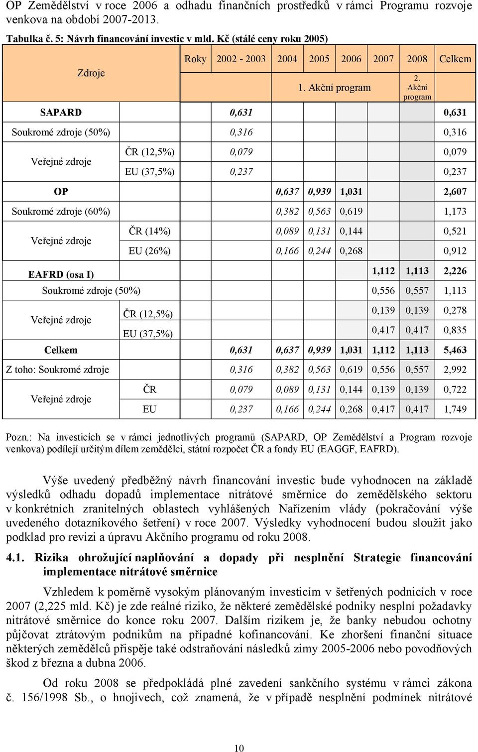 Akční program SAPARD 0,631 0,631 Soukromé zdroje (50%) 0,316 0,316 Veřejné zdroje ČR (12,5%) 0,079 0,079 EU (37,5%) 0,237 0,237 OP 0,637 0,939 1,031 2,607 Soukromé zdroje (60%) 0,382 0,563 0,619