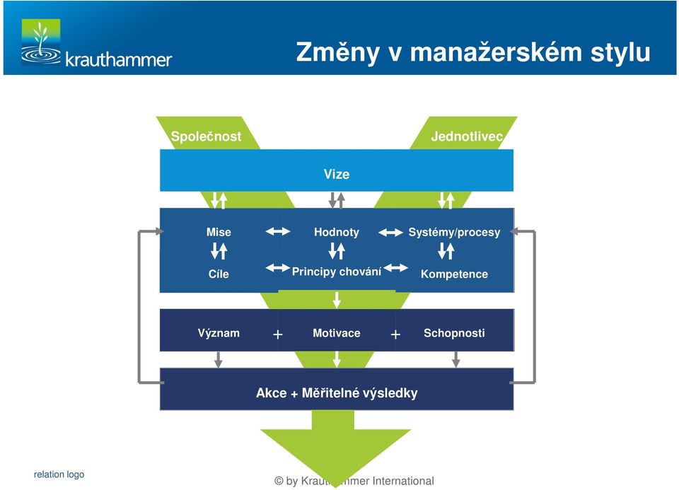 Systémy/procesy Cíle Principy chování