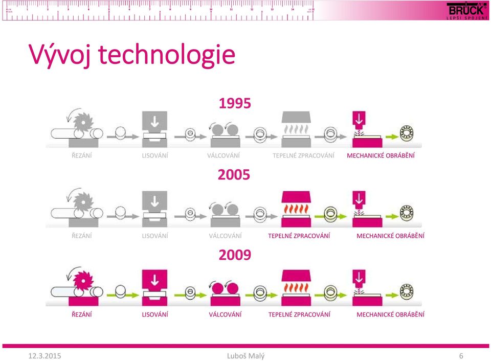 ŘEZÁNÍ LISOVÁNÍ VÁLCOVÁNÍ TEPELNÉ ZPRACOVÁNÍ MECHANICKÉ OBRÁBĚNÍ 2009