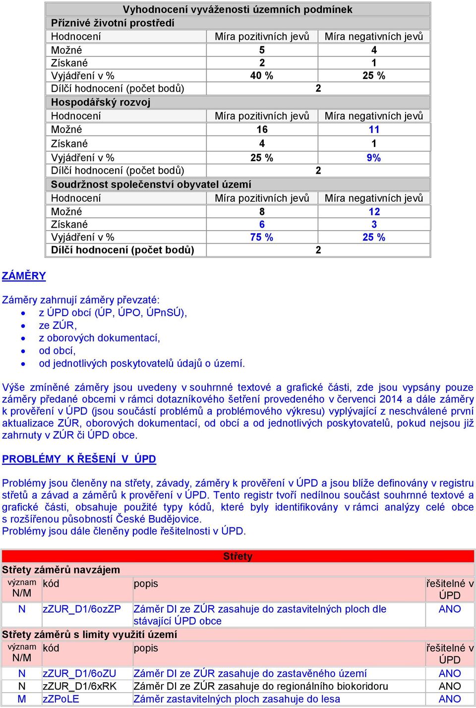 Míra pozitivních jevů Míra negativních jevů Možné 8 12 Získané 6 3 Vyjádření v % 75 % 25 % Dílčí hodnocení (počet bodů) 2 ZÁMĚRY Záměry zahrnují záměry převzaté: z ÚPD obcí (ÚP, ÚPO, ÚPnSÚ), ze ZÚR,