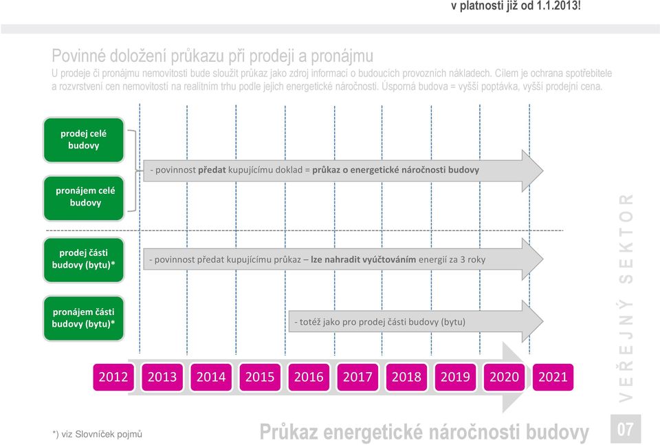 prodej celé budovy - povinnost předat kupujícímu doklad = průkaz o energetické náročnosti budovy pronájem celé budovy prodej části budovy (bytu)* pronájem části budovy (bytu)* - povinnost