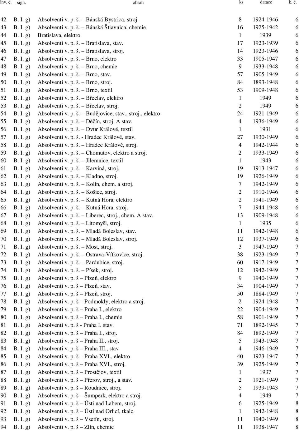 I. g) Absolventi v. p. š. Brno, stav. 57 1905-1949 6 50 B. I. g) Absolventi v. p. š. Brno, stroj. 84 1893-1948 6 51 B. I. g) Absolventi v. p. š. Brno, textil 53 1909-1948 6 52 B. I. g) Absolventi v. p. š. Břeclav, elektro 1 1949 6 53 B.