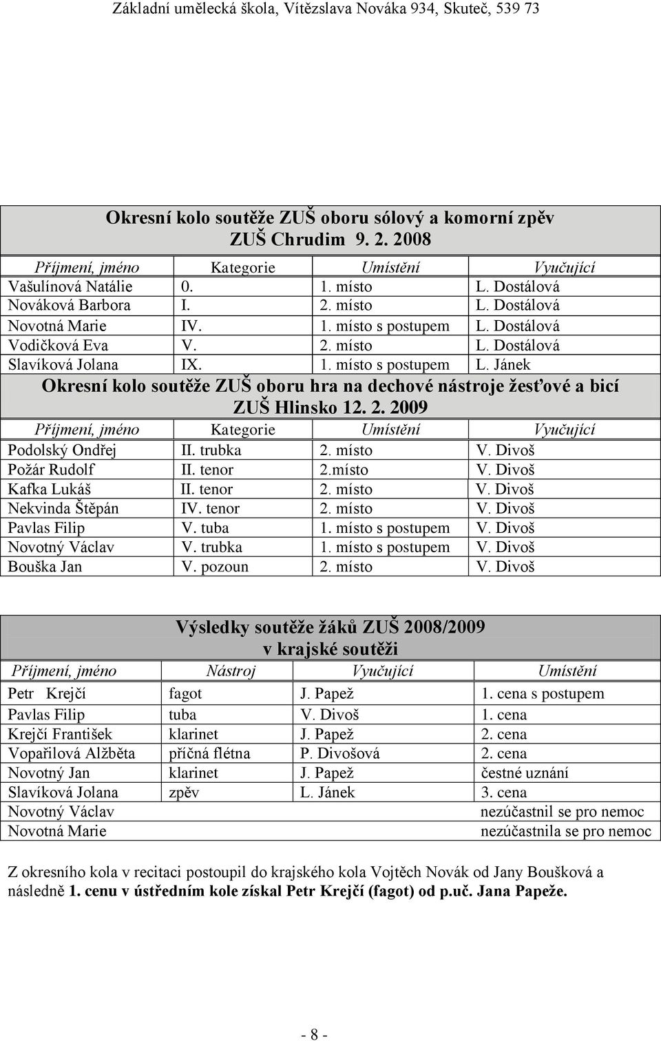 2. 2009 Příjmení, jméno Kategorie Umístění Vyučující Podolský Ondřej II. trubka 2. místo V. Divoš Požár Rudolf II. tenor 2.místo V. Divoš Kafka Lukáš II. tenor 2. místo V. Divoš Nekvinda Štěpán IV.