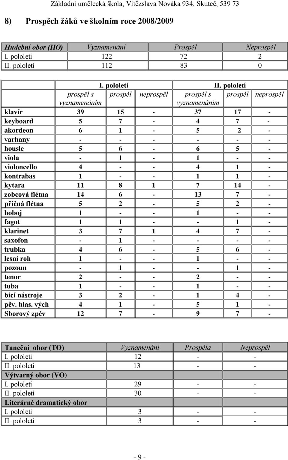 - - violoncello 4 - - 4 1 - kontrabas 1 - - 1 1 - kytara 11 8 1 7 14 - zobcová flétna 14 6-13 7 - příčná flétna 5 2-5 2 - hoboj 1 - - 1 - - fagot 1 1 - - 1 - klarinet 3 7 1 4 7 - saxofon - 1 - - - -