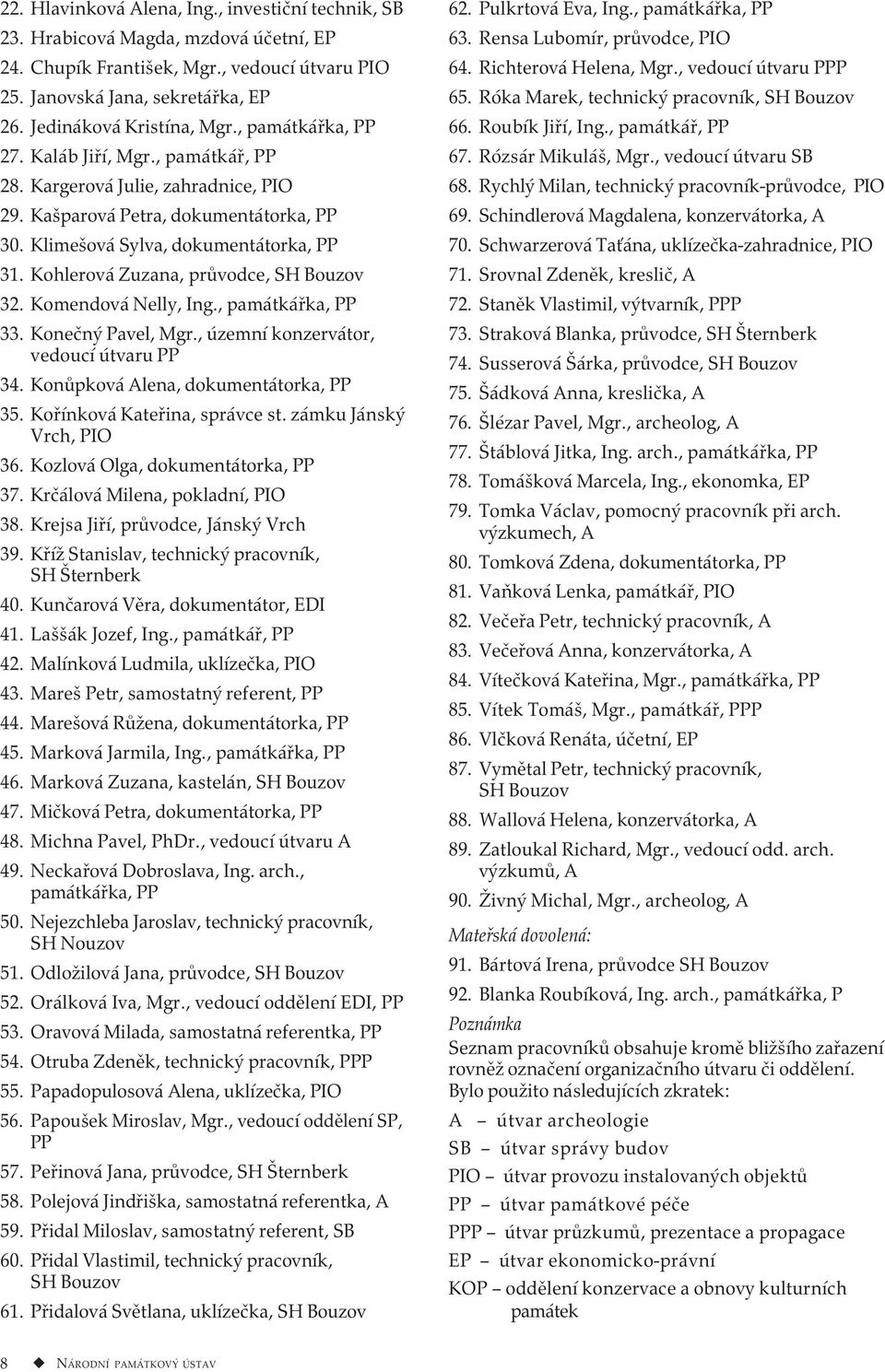 Kohlerová Zuzana, průvodce, SH Bouzov 32. Komendová Nelly, Ing., památkářka, PP 33. Konečný Pavel, Mgr., územní konzervátor, vedoucí útvaru PP 34. Konůpková Alena, dokumentátorka, PP 35.