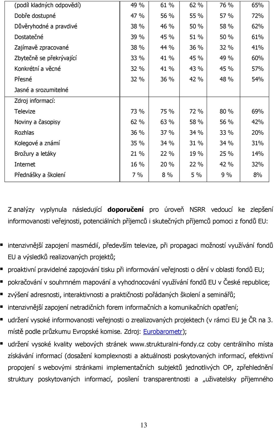 80 % 69% Noviny a časopisy 62 % 63 % 58 % 56 % 42% Rozhlas 36 % 37 % 34 % 33 % 20% Kolegové a známí 35 % 34 % 31 % 34 % 31% Broţury a letáky 21 % 22 % 19 % 25 % 14% Internet 16 % 20 % 22 % 42 % 32%