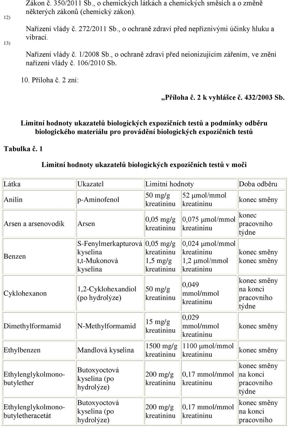 2 zní: Příloha č. 2 k vyhlášce č. 432/2003 Sb. Limitní hodnoty ukazatelů biologických expozičních testů a podmínky odběru biologického materiálu pro provádění biologických expozičních testů Tabulka č.