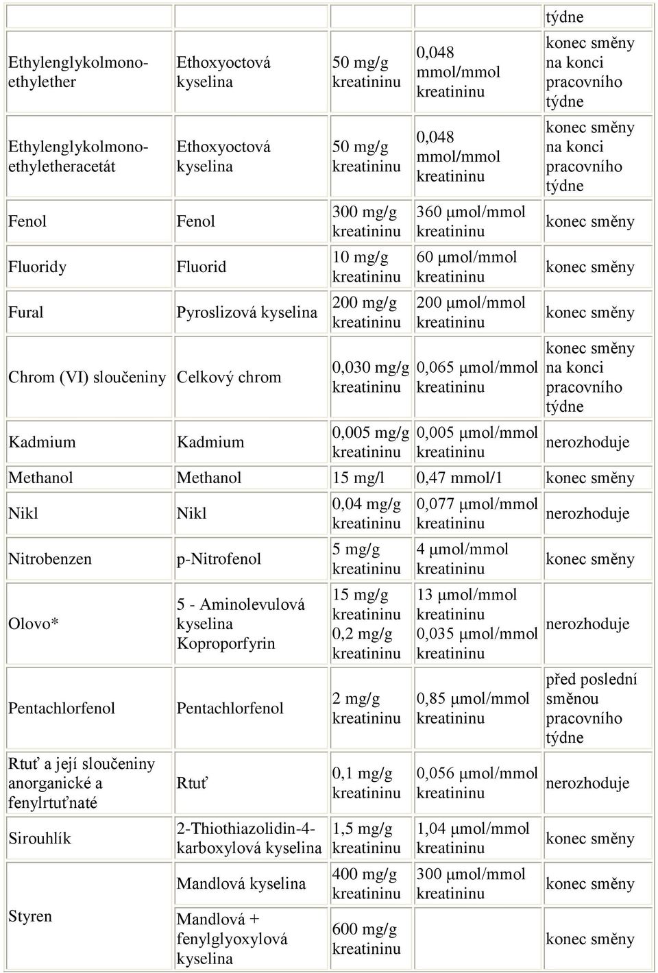 Pentachlorfenol Rtuť a její sloučeniny anorganické a fenylrtuťnaté Sirouhlík Styren Nikl p-nitrofenol 5 - Aminolevulová Koproporfyrin Pentachlorfenol Rtuť Ethylenglykolmonoethylether