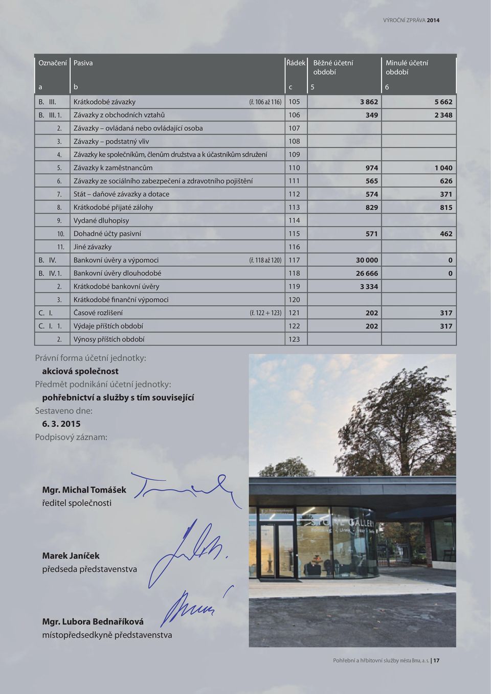 Závazky ke společníkům, členům družstva a k účastníkům sdružení 19 5. Závazky k zaměstnancům 11 974 1 4 6. Závazky ze sociálního zabezpečení a zdravotního pojištění 111 565 626 7.