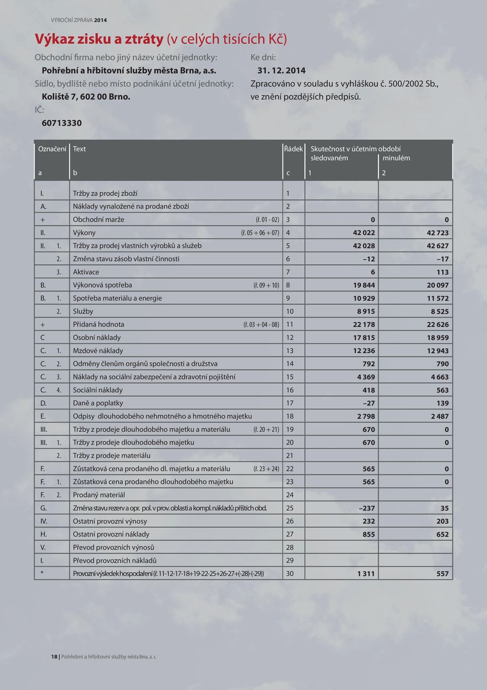 IČ: 671333 Označení Text Řádek Skutečnost v účetním období sledovaném minulém a b c 1 2 I. Tržby za prodej zboží 1 A. Náklady vynaložené na prodané zboží 2 + Obchodní marže (ř. 1-2) 3 II. Výkony (ř.