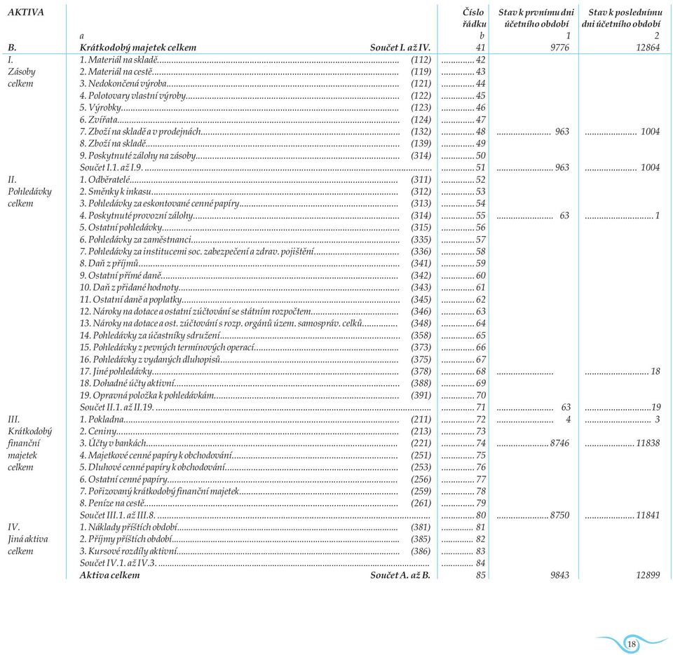 Zboží na skladì a v prodejnách... (132)... 48... 963... 1004 8. Zboží na skladì... (139)... 49 9. Poskytnuté zálohy na zásoby... (314)... 50 Souèet I.1. až I.9....... 51... 963... 1004 II. 1. Odbìratelé.