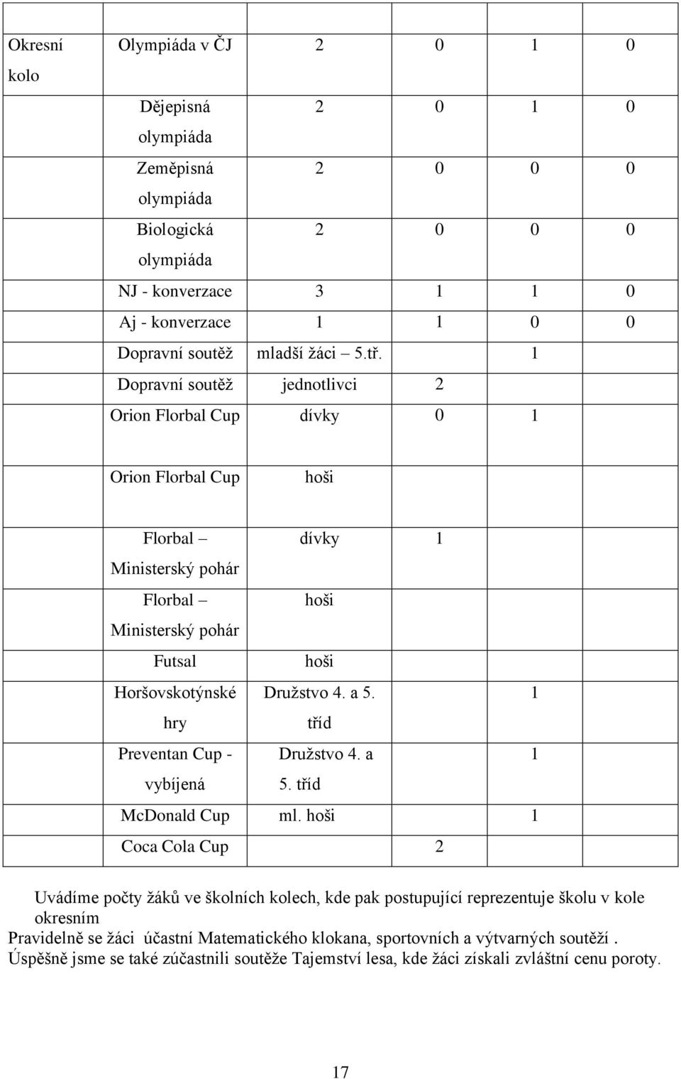 1 Dopravní soutěž jednotlivci 2 Orion Florbal Cup dívky 0 1 Orion Florbal Cup hoši Florbal dívky 1 Ministerský pohár Florbal hoši Ministerský pohár Futsal hoši Horšovskotýnské Družstvo 4. a 5.