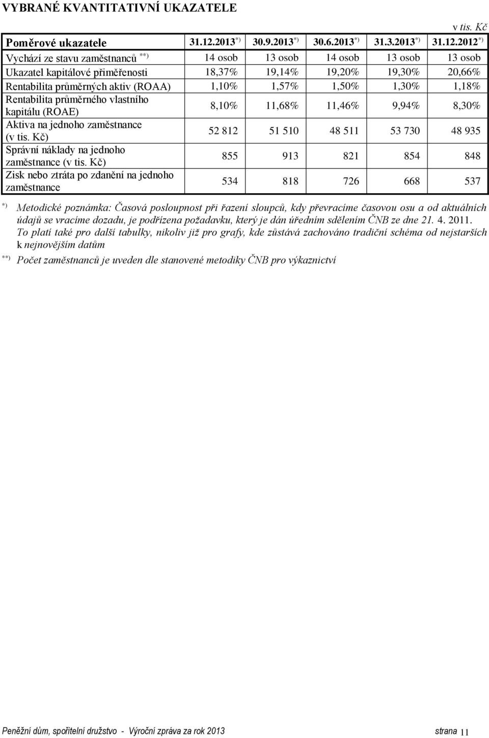 2012 *) Vychází ze stavu zaměstnanců **) 14 osob 13 osob 14 osob 13 osob 13 osob Ukazatel kapitálové přiměřenosti 18,37% 19,14% 19,20% 19,30% 20,66% Rentabilita průměrných aktiv (ROAA) 1,10% 1,57%