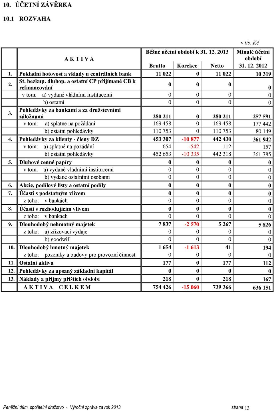 a ostatní CP přijímané CB k 0 0 0 refinancování 0 v tom: a) vydané vládními institucemi 0 0 0 0 b) ostatní 0 0 0 0 3.