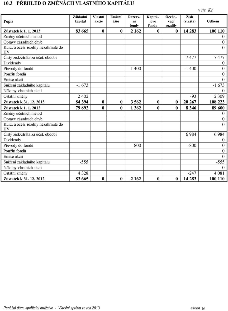 období 7 477 7 477 Dividendy 0 Převody do fondů 1 400-1 400 0 Použití fondů 0 Emise akcií 0 Snížení základního kapitálu -1 673-1 673 Nákupy vlastních akcií 0 Ostatní změny 2 402-93 2 309 Zůstatek k