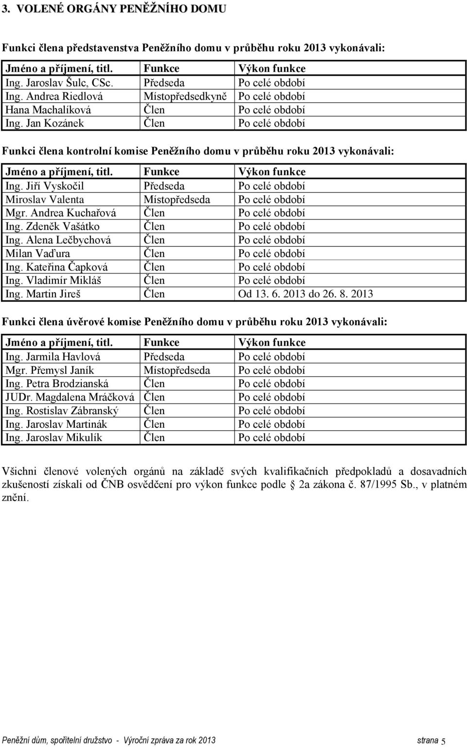 Jan Kozánek Člen Po celé období Funkci člena kontrolní komise Peněžního domu v průběhu roku 2013 vykonávali: Jméno a příjmení, titl. Funkce Výkon funkce Ing.