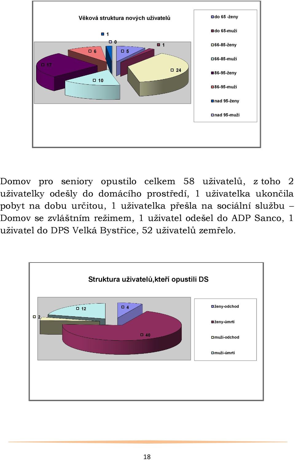 pobyt na dobu určitou, 1 uţivatelka přešla na sociální sluţbu Domov se zvláštním reţimem, 1 uţivatel odešel do ADP Sanco, 1 uţivatel