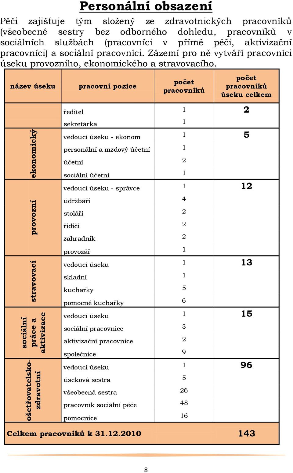 název úseku pracovní pozice počet pracovníků počet pracovníků úseku celkem ředitel 1 2 sekretářka 1 vedoucí úseku - ekonom 1 5 personální a mzdový účetní 1 účetní 2 sociální účetní 1 vedoucí úseku -