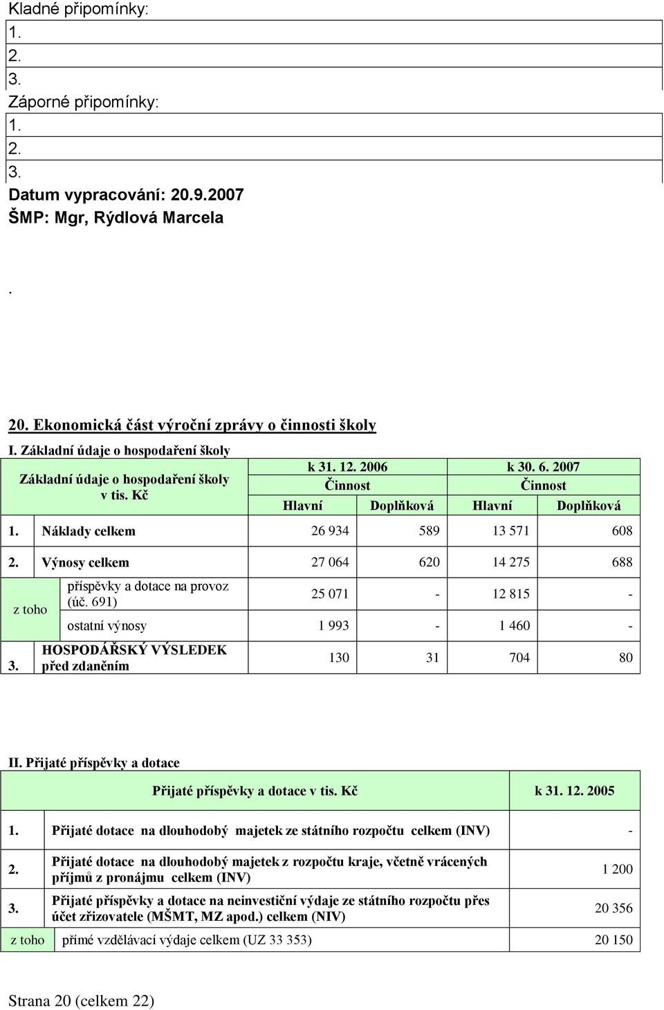 Náklady celkem 26 934 589 13 571 608 2. Výnosy celkem 27 064 620 14 275 688 z toho příspěvky a dotace na provoz (úč. 691) 25 071-12 815 - ostatní výnosy 1 993-1 460-3.