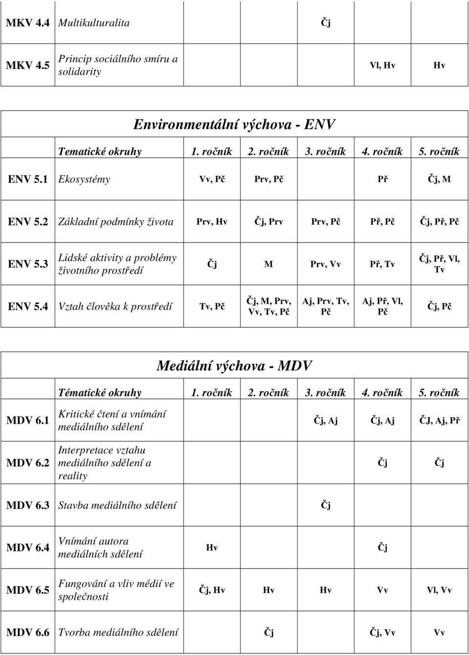 3 Lidské aktivity a problémy životního prostředí Čj M Prv, Vv Př, Tv Čj, Př, Vl, Tv ENV 5.