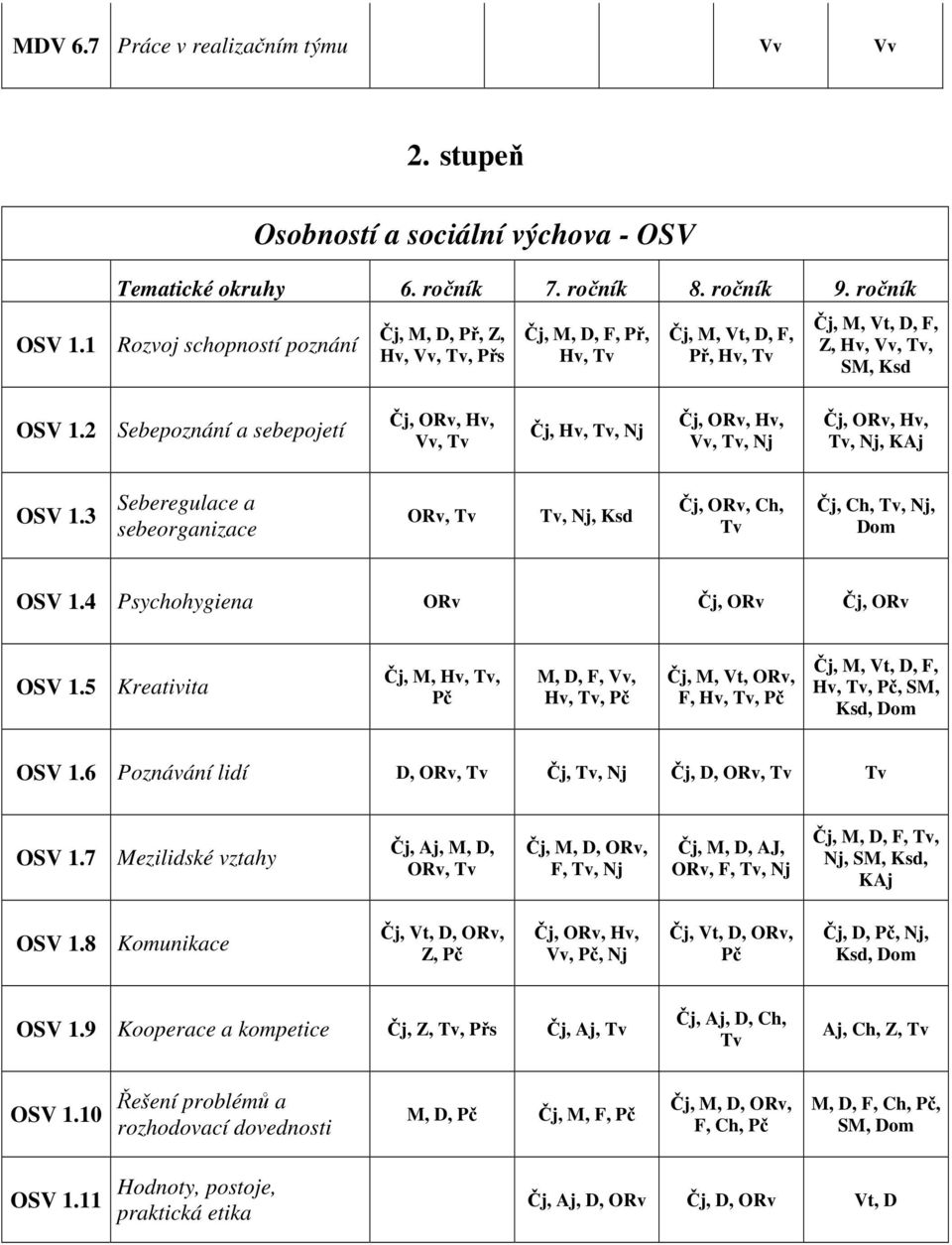 2 Sebepoznání a sebepojetí Čj, ORv, Hv, Vv, Tv Čj, Hv, Tv, Nj Čj, ORv, Hv, Vv, Tv, Nj Čj, ORv, Hv, Tv, Nj, KAj OSV 1.