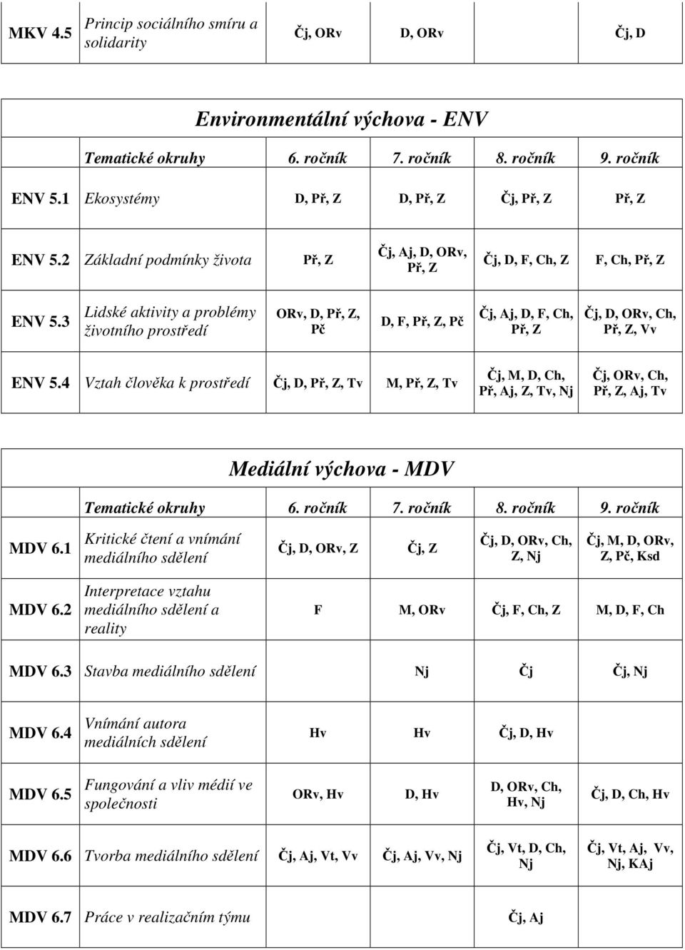 3 Lidské aktivity a problémy životního prostředí ORv, D, Př, Z, Pč D, F, Př, Z, Pč Čj, Aj, D, F, Ch, Př, Z Čj, D, ORv, Ch, Př, Z, Vv ENV 5.