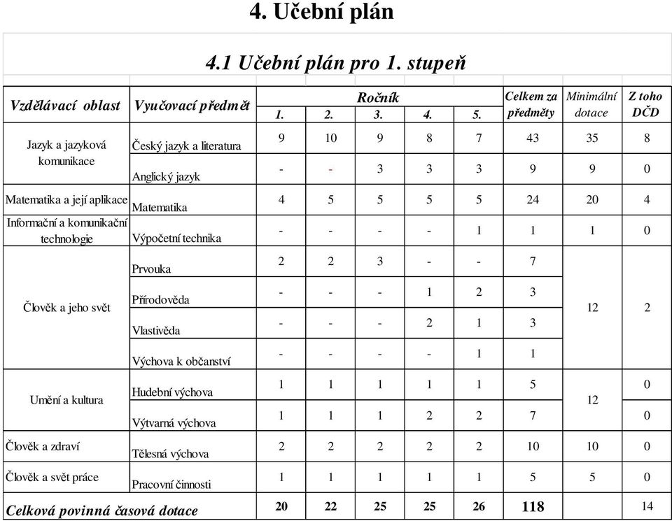 Člověk a svět práce Vyučovací předmět Výpočetní technika Prvouka Přírodověda Vlastivěda Výchova k občanství Hudební výchova Výtvarná výchova Tělesná výchova Pracovní činnosti Celková