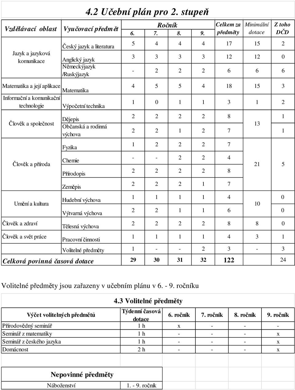 technika 1 0 1 1 3 1 2 2 2 2 2 8 1 Dějepis Člověk a společnost 13 Občanská a rodinná 2 2 1 2 7 1 výchova Člověk a příroda Umění a kultura Člověk a zdraví Člověk a svět práce Fyzika Chemie Přírodopis