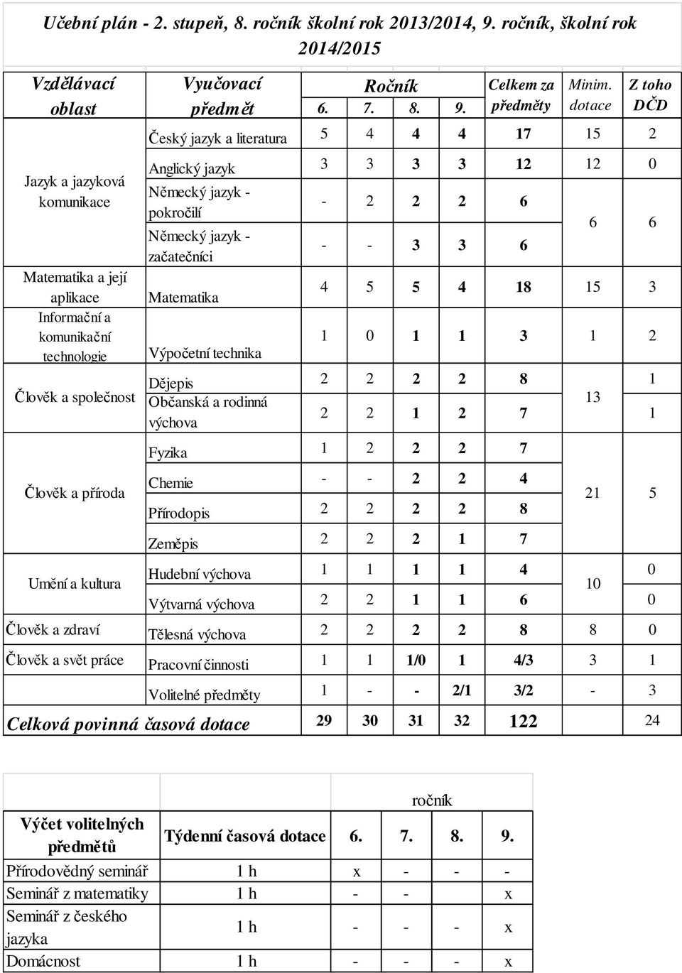 Český jazyk a literatura 5 4 4 4 17 15 2 Anglický jazyk 3 3 3 3 12 12 0 Německý jazyk - pokročilí Německý jazyk - začatečníci Matematika Výpočetní technika - 2 2 2 6 - - 3 3 6 4 5 5 4 18 15 3 1 0 1 1