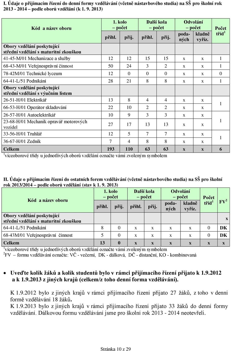 Obory vzdělání poskytující střední vzdělání s maturitní zkouškou 41-45-M/01 Mechanizace a služby 12 12 15 15 x x 1 68-43-M/01 Veřejnosprávní činnost 50 24 3 2 x x 1 78-42M/01 Technické lyceum 12 0 0