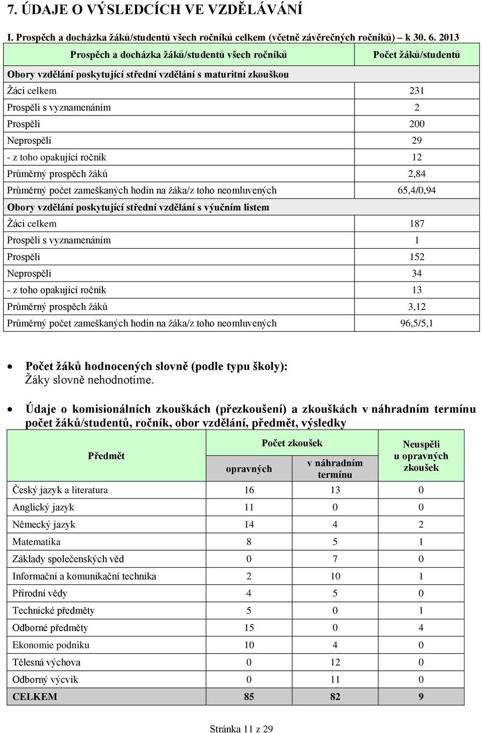 Neprospěli 29 - z toho opakující ročník 12 Průměrný prospěch žáků 2,84 Průměrný počet zameškaných hodin na žáka/z toho neomluvených 65,4/0,94 Obory vzdělání poskytující střední vzdělání s výučním