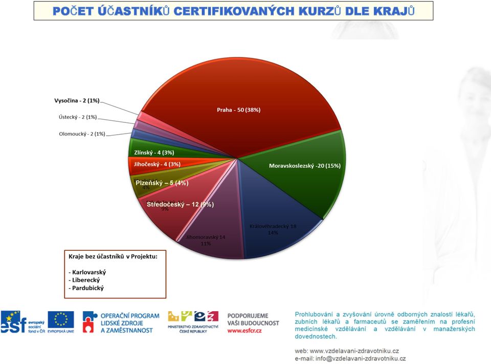 KURZŮ DLE KRAJŮ