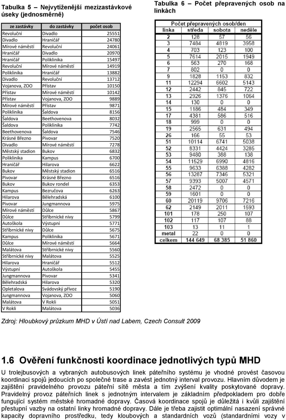 náměstí 10142 Přístav Vojanova, ZOO 9889 Mírové náměstí Přístav 9871 Poliklinika Šaldova 8156 Šaldova Beethovenova 8032 Šaldova Poliklinika 7742 Beethovenova Šaldova 7546 Krásné Březno Pivovar 7520