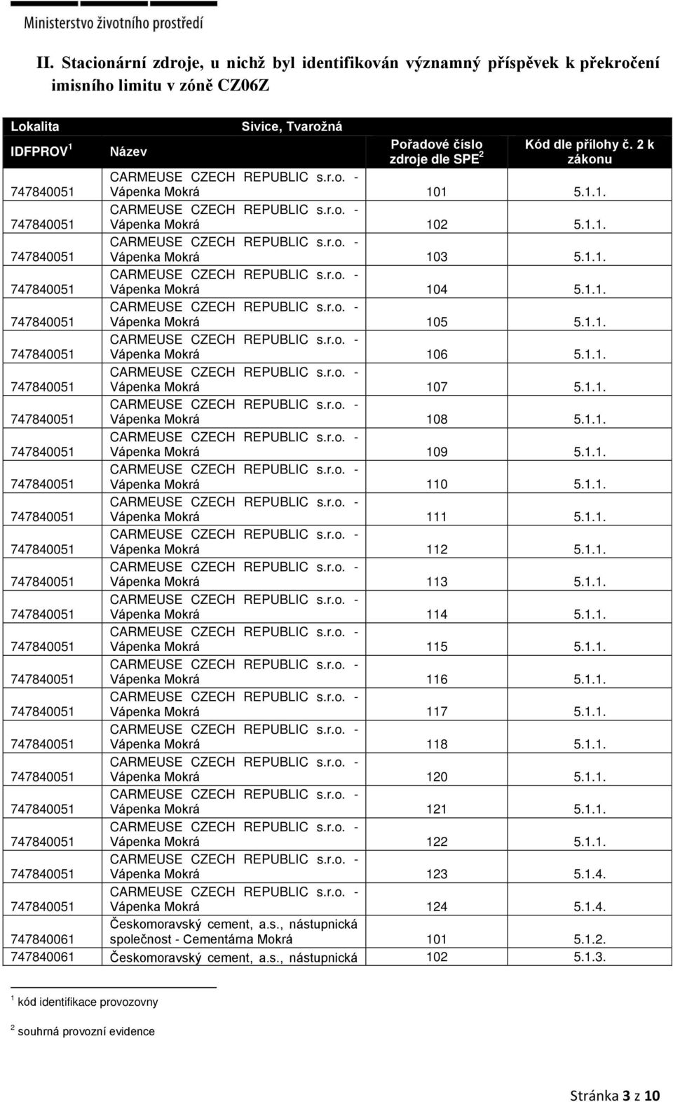 1.1. 747840051 CARMEUSE CZECH REPUBLIC s.r.o. - Vápenka Mokrá 104 5.1.1. 747840051 CARMEUSE CZECH REPUBLIC s.r.o. - Vápenka Mokrá 105 5.1.1. 747840051 CARMEUSE CZECH REPUBLIC s.r.o. - Vápenka Mokrá 106 5.