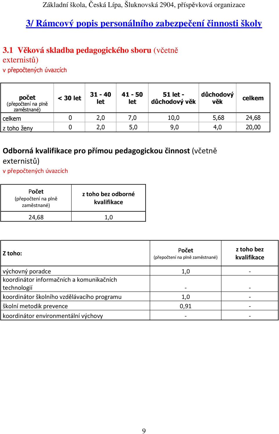 celkem 0 2,0 7,0 10,0 5,68 24,68 z toho ženy 0 2,0 5,0 9,0 4,0 20,00 Odborná kvalifikace pro přímou pedagogickou činnost (včetně externistů) v přepočtených úvazcích Počet (přepočtení na plně