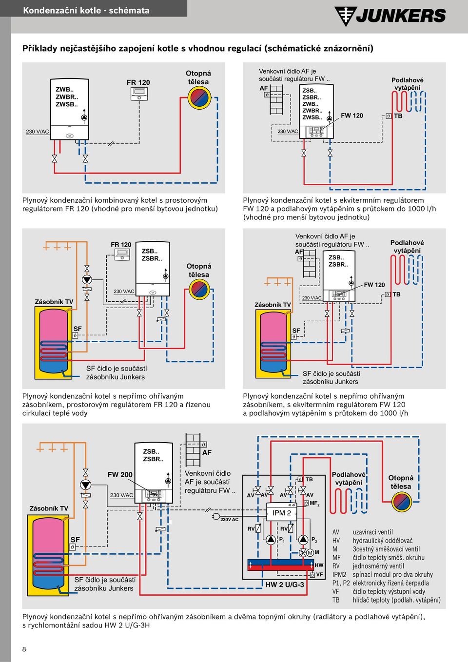 . FW 120 Podlahové vytápění TB 230 V/AC 230 V/AC Plynový kondenzační kombinovaný kotel s prostorovým regulátorem FR 120 (vhodné pro menší bytovou jednotku) Plynový kondenzační kotel s ekvitermním