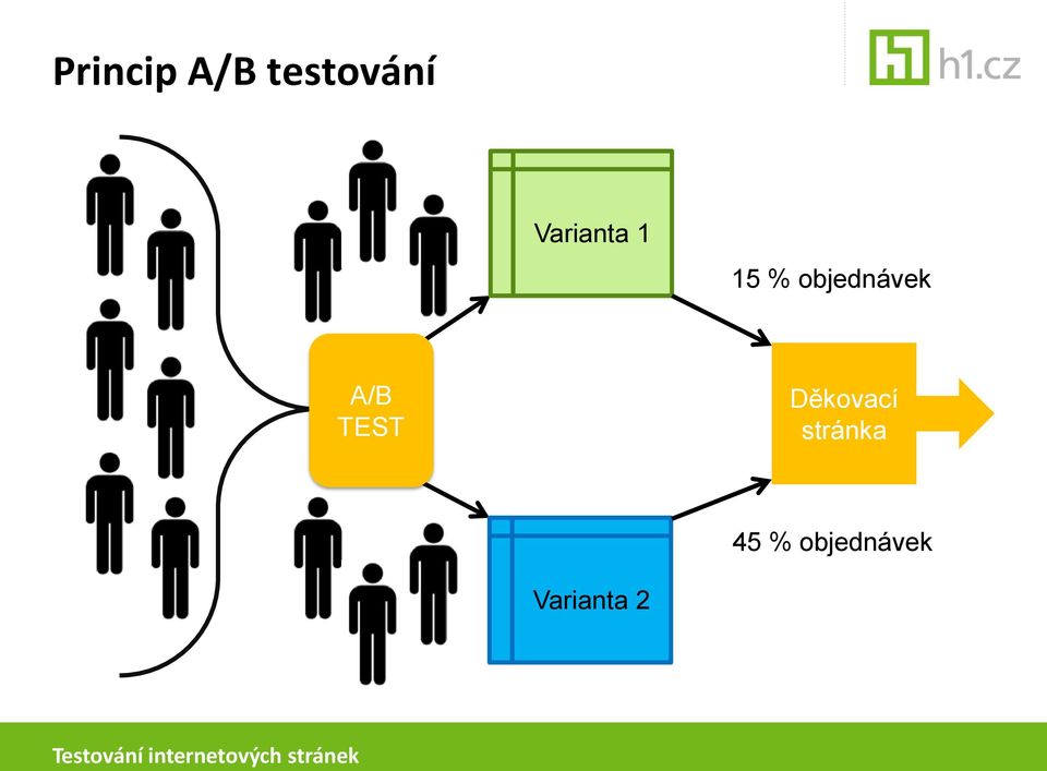 objednávek A/B TEST