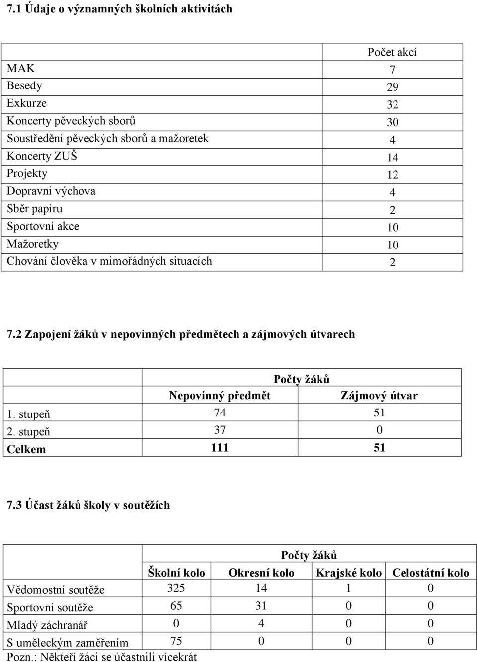 2 Zapojení žáků v nepovinných předmětech a zájmových útvarech Počty žáků Nepovinný předmět Zájmový útvar 1. stupeň 74 51 2. stupeň 37 0 Celkem 111 51 7.