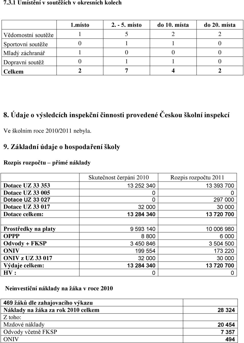 Údaje o výsledcích inspekční činnosti provedené Českou školní inspekcí Ve školním roce 2010/2011 nebyla. 9.