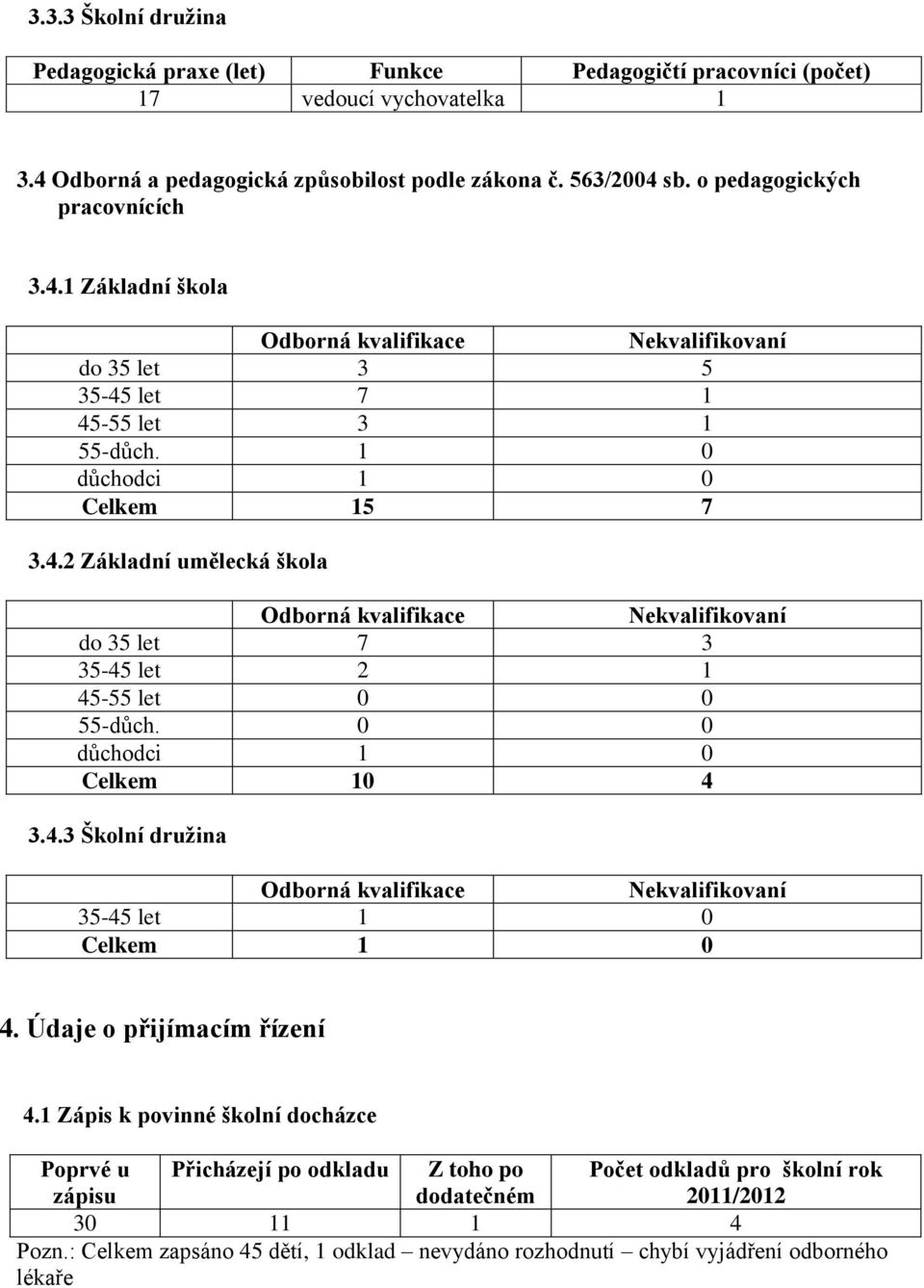 0 0 důchodci 1 0 Celkem 10 4 3.4.3 Školní družina Odborná kvalifikace Nekvalifikovaní 35-45 let 1 0 Celkem 1 0 4. Údaje o přijímacím řízení 4.