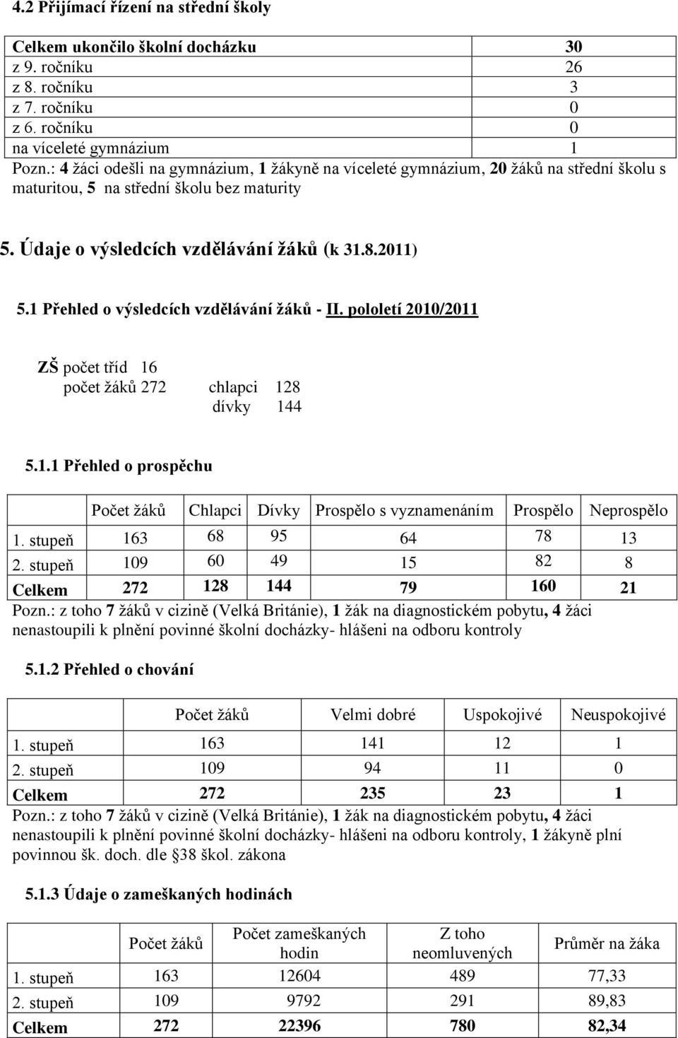 1 Přehled o výsledcích vzdělávání žáků - II. pololetí 2010/2011 ZŠ počet tříd 16 počet ţáků 272 chlapci 128 dívky 144 5.1.1 Přehled o prospěchu Počet ţáků Chlapci Dívky Prospělo s vyznamenáním Prospělo Neprospělo 1.