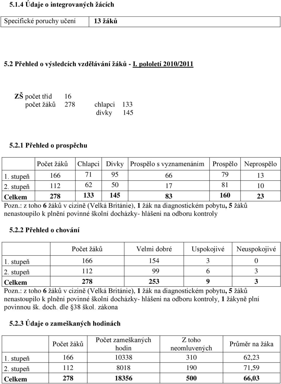 : z toho 6 ţáků v cizině (Velká Británie), 1 ţák na diagnostickém pobytu, 5 ţáků nenastoupilo k plnění povinné školní docházky- hlášeni na odboru kontroly 5.2.