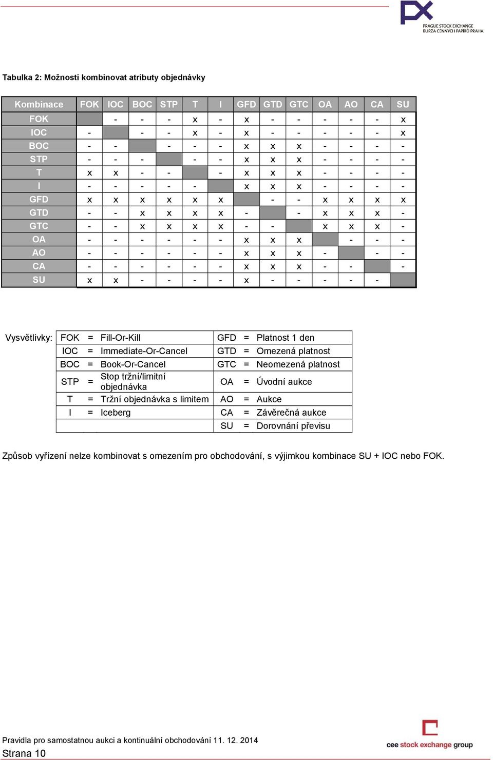 x - - - CA - - - - - - x x x - - - SU x x - - - - x - - - - - Vysvětlivky: FOK = Fill-Or-Kill GFD = Platnost 1 den IOC = Immediate-Or-Cancel GTD = Omezená platnost BOC = Book-Or-Cancel GTC =