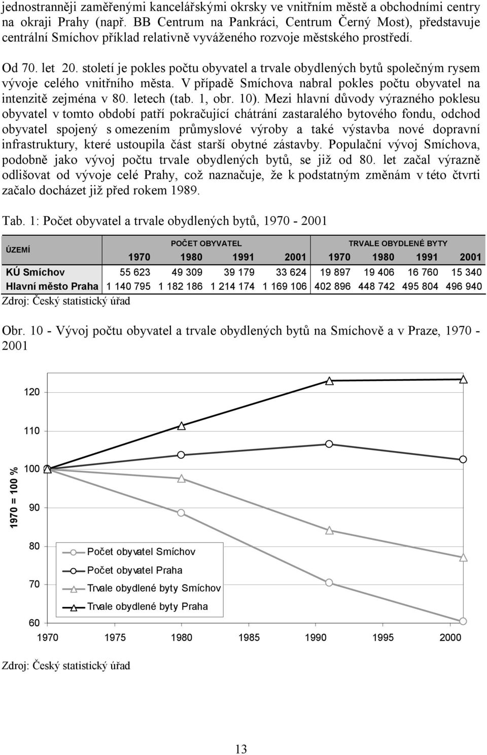 století je pokles počtu obyvatel a trvale obydlených bytů společným rysem vývoje celého vnitřního města. V případě Smíchova nabral pokles počtu obyvatel na intenzitě zejména v 80. letech (tab. 1, obr.